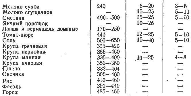 Вода объемная масса. Объемная плотность продуктов кг/дм3. Объемный вес сухого молока.